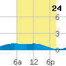 Sabine Lake tide chart for Wednesday, June 24, 2026