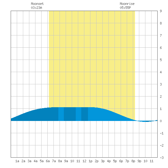Sabine Lake tide chart for Friday, June 26, 2026