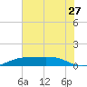 Sabine Lake tide chart for Saturday, June 27, 2026