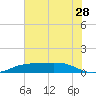 Sabine Lake tide chart for Sunday, June 28, 2026