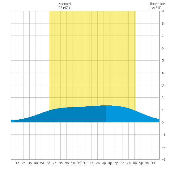 Sabine Lake tide chart for Tuesday, June 2, 2026