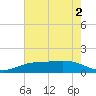 Sabine Lake tide chart for Tuesday, June 2, 2026
