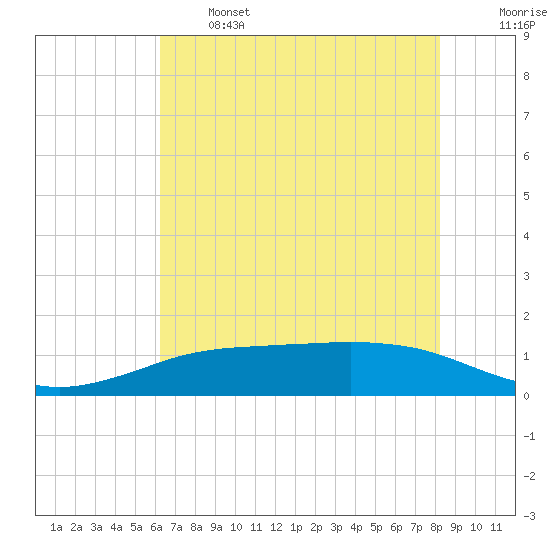 Sabine Lake tide chart for Wednesday, June 3, 2026