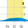 Sabine Lake tide chart for Wednesday, June 3, 2026