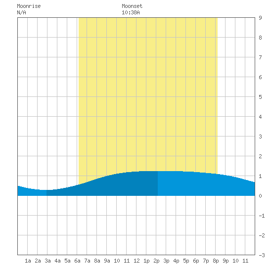 Sabine Lake tide chart for Friday, June 5, 2026