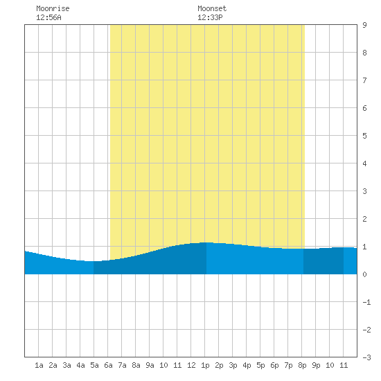 Sabine Lake tide chart for Sunday, June 7, 2026