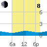 Sabine Lake tide chart for Monday, June 8, 2026