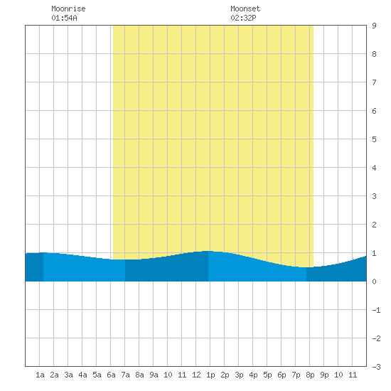 Sabine Lake tide chart for Tuesday, June 9, 2026