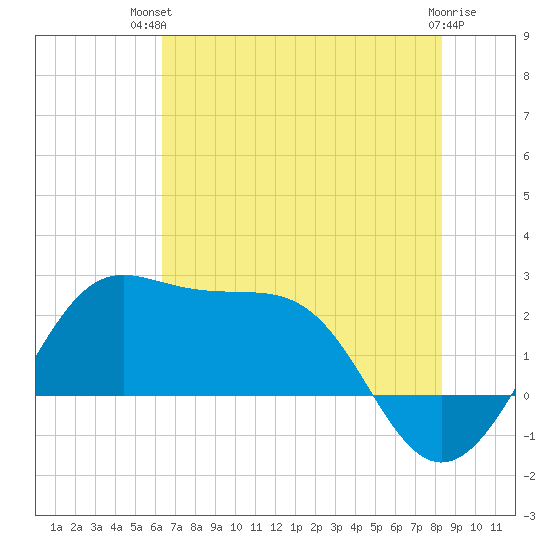 Sabine Pass tide chart for Tuesday, July 12, 2022