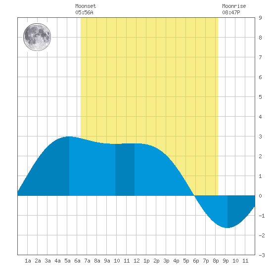 Sabine Pass tide chart for Wednesday, July 13, 2022