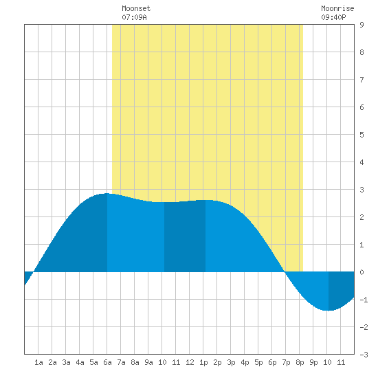 Sabine Pass tide chart for Thursday, July 14, 2022