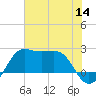 Sabine Pass tide chart for Thursday, July 14, 2022