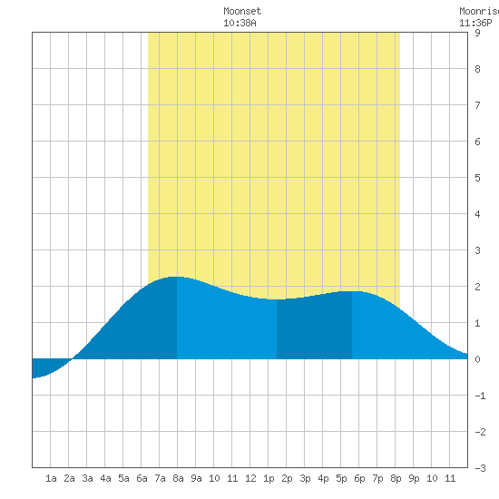 Sabine Pass tide chart for Sunday, July 17, 2022