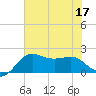 Sabine Pass tide chart for Sunday, July 17, 2022
