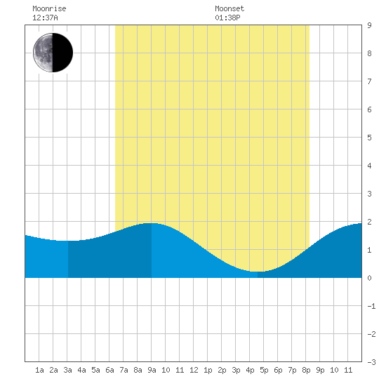 Sabine Pass tide chart for Wednesday, July 20, 2022