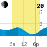 Sabine Pass tide chart for Wednesday, July 20, 2022