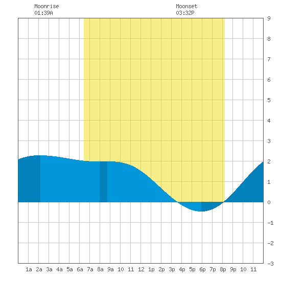 Sabine Pass tide chart for Friday, July 22, 2022