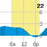 Sabine Pass tide chart for Friday, July 22, 2022