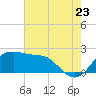 Sabine Pass tide chart for Saturday, July 23, 2022