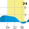 Sabine Pass tide chart for Sunday, July 24, 2022