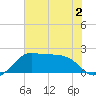 Sabine Pass tide chart for Saturday, July 2, 2022