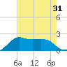 Sabine Pass tide chart for Sunday, July 31, 2022