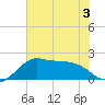 Sabine Pass tide chart for Sunday, July 3, 2022