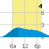 Sabine Pass tide chart for Monday, July 4, 2022