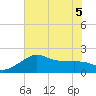 Sabine Pass tide chart for Tuesday, July 5, 2022