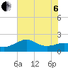 Sabine Pass tide chart for Wednesday, July 6, 2022