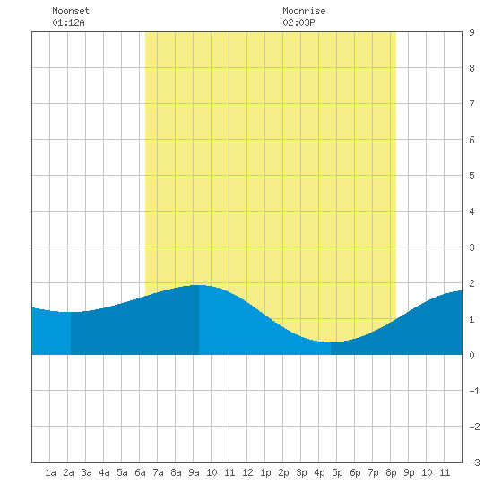 Sabine Pass tide chart for Thursday, July 7, 2022