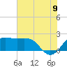 Sabine Pass tide chart for Saturday, July 9, 2022