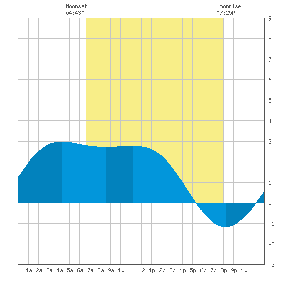 Sabine Pass tide chart for Wednesday, August 10, 2022