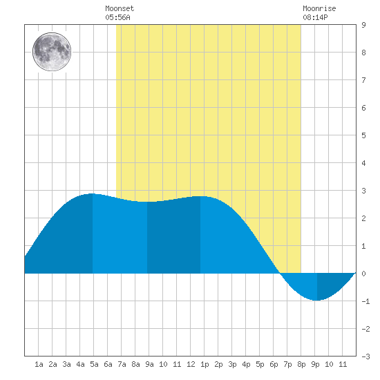 Sabine Pass tide chart for Thursday, August 11, 2022