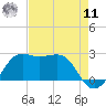 Sabine Pass tide chart for Thursday, August 11, 2022