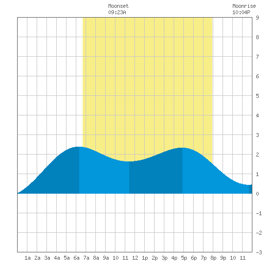 Sabine Pass tide chart for Sunday, August 14, 2022
