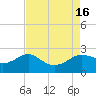 Sabine Pass tide chart for Tuesday, August 16, 2022