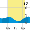 Sabine Pass tide chart for Wednesday, August 17, 2022