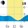 Sabine Pass tide chart for Thursday, August 18, 2022