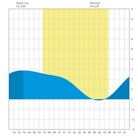 Sabine Pass tide chart for Sunday, August 21, 2022