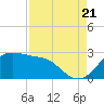 Sabine Pass tide chart for Sunday, August 21, 2022