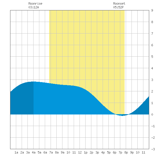 Sabine Pass tide chart for Tuesday, August 23, 2022