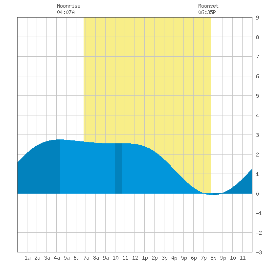 Sabine Pass tide chart for Wednesday, August 24, 2022