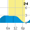 Sabine Pass tide chart for Wednesday, August 24, 2022
