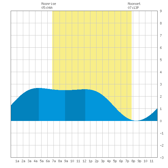 Sabine Pass tide chart for Thursday, August 25, 2022