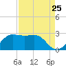 Sabine Pass tide chart for Thursday, August 25, 2022