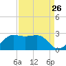 Sabine Pass tide chart for Friday, August 26, 2022