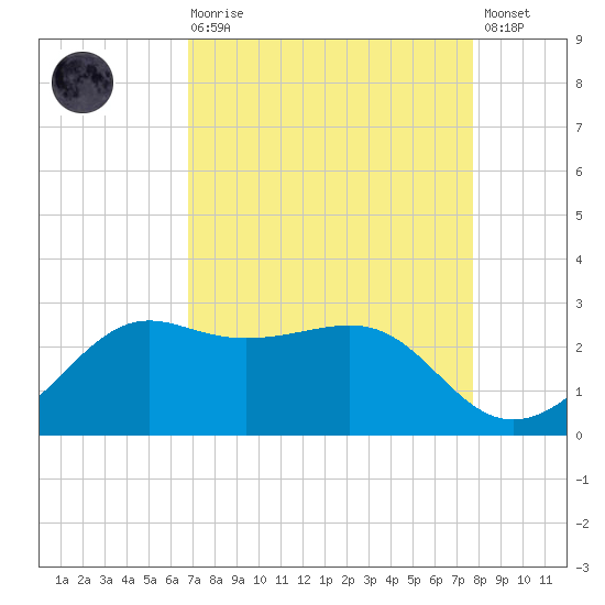 Sabine Pass tide chart for Saturday, August 27, 2022