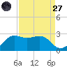Sabine Pass tide chart for Saturday, August 27, 2022