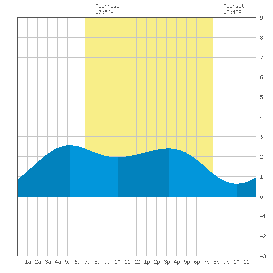 Sabine Pass tide chart for Sunday, August 28, 2022